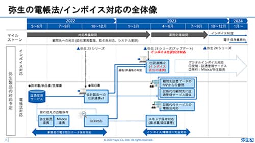 弥生の電帳法/インボイス対応の全体像