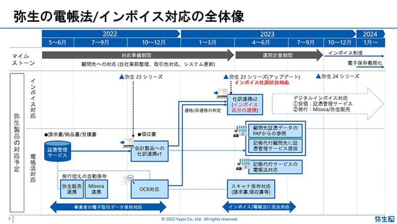 弥生の電帳法/インボイス対応の全体像