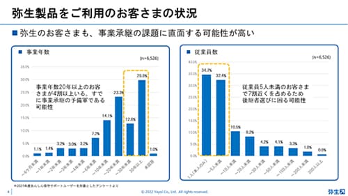 弥生製品をご利用のお客さまの状況