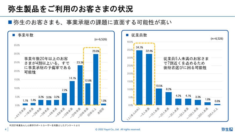 弥生製品をご利用のお客さまの状況