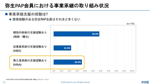 弥生PAP会員における事業承継の取り組み状況