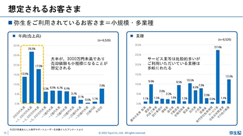 想定されるお客さま