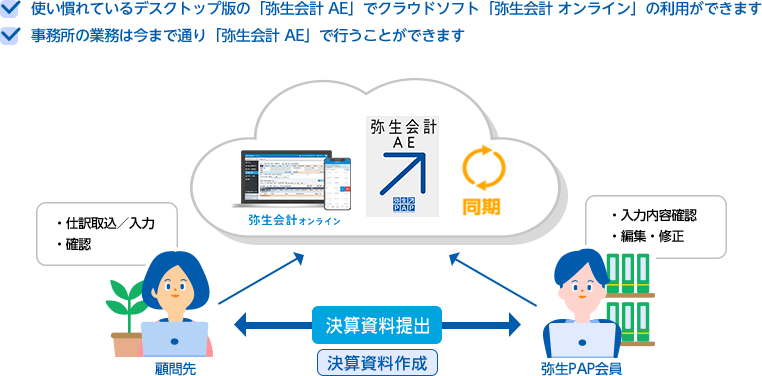 使い慣れているデスクトップ版の「弥生会計 AE」でクラウドソフト「弥生会計 オンライン」の利用ができます。事務所の業務（顧問先は決算資料作成・提出、仕訳取込／入力、確認、弥生PAP会員は決算資料作成・提出、入力内容確認、編集・修正）は今まで通り「弥生会計 AE」で行うことができます。