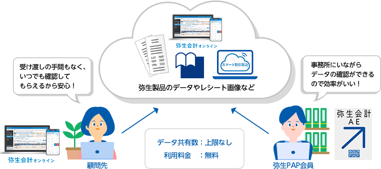 弥生製品のデータやレシート画像など 顧問先「受け渡しの手間もなく、いつでも確認してもらえるから安心！」弥生PAP会員「事務所にいながらデータの確認ができるので効率がいい！」データ共有数：上限なし 利用料金：無料