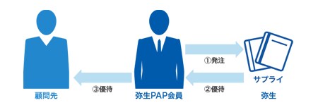 弥生PAP会員→①発注→弥生 サプライ→②優待→弥生PAP会員→③優待→顧問先