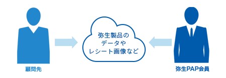 顧問先→弥生製品のデータやレシート画像など←弥生PAP会員