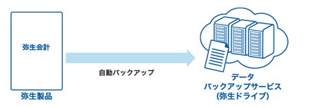 弥生会計 弥生製品→自動バックアップ→データバックアップサービス（弥生ドライブ）