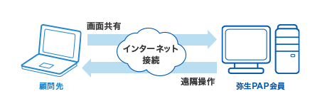 顧問先→画面共有(インターネット接続)→弥生PAP会員→遠隔操作(インターネット接続)→顧問先