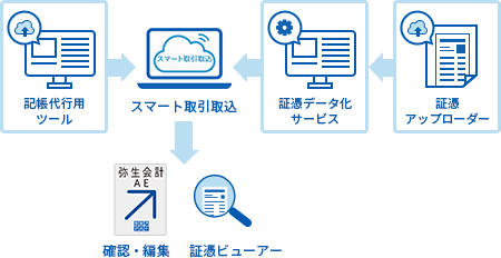 記帳代行用ツール → スマート取引取込, 証憑アップローダー→証憑データ化サービス → スマート取引取込, スマート取引取込 → 確認・編集, 証憑ビューアー