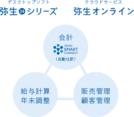 デスクトップソフト 弥生24シリーズ クラウドサービス 弥生オンライン 会計 YAYOI SMART CONNECT （自動仕訳）販売管理 顧客管理 給与計算 年末調整