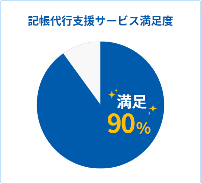 記帳代行支援サービスの満足度 満足：90%