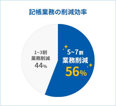 記帳業務の削減効率 5~7割業務削減:56% 1~3割業務削減:44%