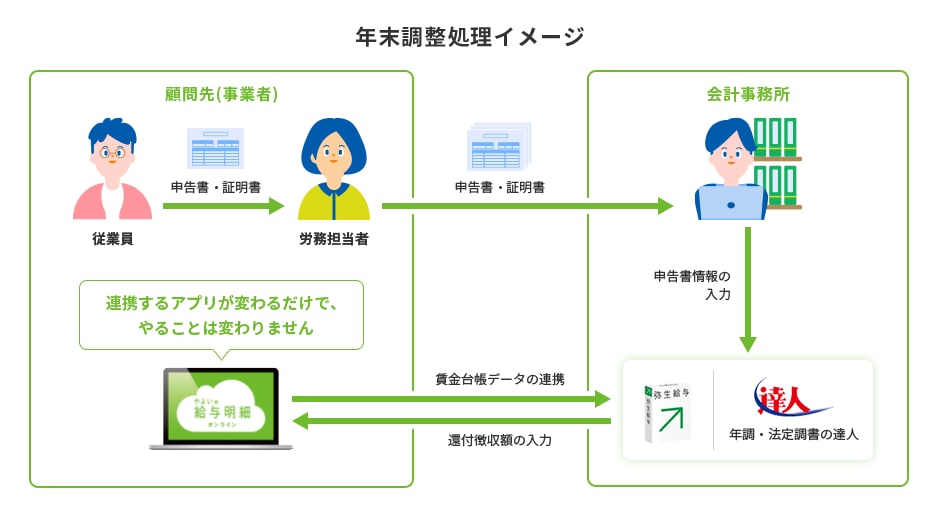 年末調整処理イメージ 顧問先が「やよいの給与明細 オンライン」に入力したデータをもとに、会計事務所が「弥生給与」や「年調・法定調書の達人」へ申告書情報の入力を行い、年末調整資料を作成します。連携するアプリが変わるだけで、やることは変わりません