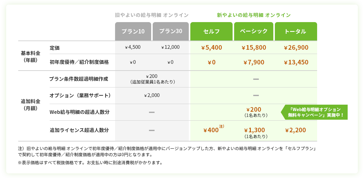 旧やよいの給与明細 オンライン、新やよいの給与明細 オンライン料金プラン比較表 プラン別の基本料金(年額) セルフプラン5,400円 ベーシックプラン15,800円 トータルプラン26,900円 初年度優待/紹介制度価格 セルフプラン0円 ベーシックプラン7,900円 トータルプラン13,450円 ※表示価格はすべて税抜価格です。お支払い時に別途消費税がかかります