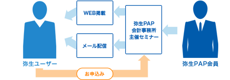 弥生PAP会員 弥生PAP会計事務所主催セミナー WEB掲載 メール配信 弥生ユーザー お申込み