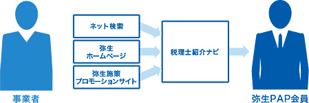 事業者→ネット検索、弥生ホームページ、弥生施策プロモーションサイト→税理士紹介ナビ→弥生PAP会員