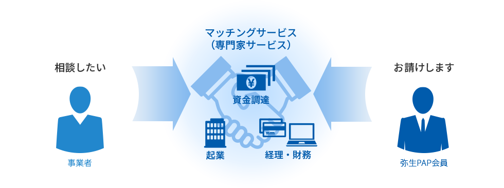 相談したい 事業者 マッチングサービス(専門家サービス) 資金調達 起業 経理・財務 お請けします 弥生PAP会員