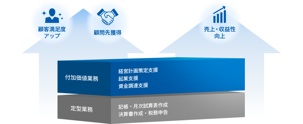 付加価値業務（経営計画策定支援、起業支援、資金調達支援）定型業務（記帳・月次試算表作成、決算書作成・税務申告）顧客満足度アップ 顧問先獲得 売上・収益性向上