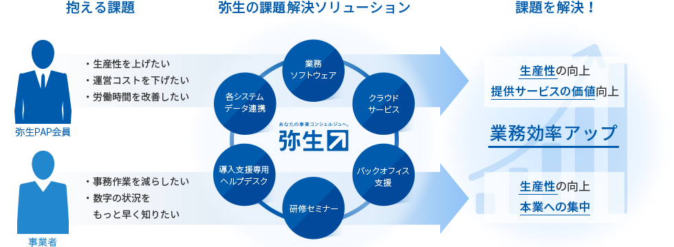 抱える課題 弥生PAP会員 生産性を上げたい 運営コストを下げたい 労働時間を改善したい 事業者 事務作業を減らしたい 数字の状況をもっと早く知りたい 弥生の課題解決ソリューション 業務ソフトウェア クラウドサービス バックオフィス支援 研修セミナー 導入支援専用ヘルプデスク 各システムデータ連携 課題を解決！ 生産性の向上 提供サービスの価値向上 業務効率アップ 生産性の向上 本業への集中