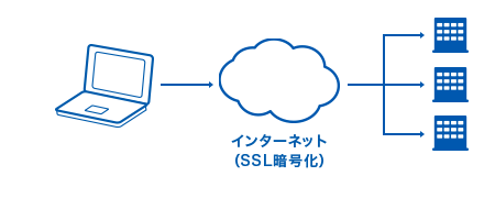 インターネット（SSL暗号化）