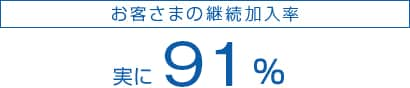 お客さまの継続加入率 実に91％