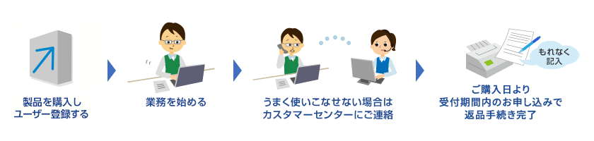 製品を購入しユーザー登録する 業務を始める うまく使いこなせない場合はカスタマーセンターにご連絡 ご購入日より無料導入サポート期間内のお申し込みで返品手続き完了