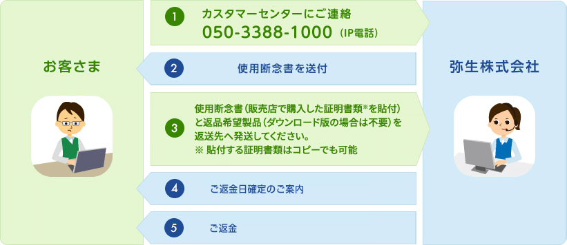 1 お客さまからカスタマーセンターにご連絡 050-3388-1000（IP電話） 2 弥生株式会社から使用断念書を送付 3 お客さまから使用断念書（販売店で購入した証明書類*を貼付）を返品希望製品に同梱の上、返却先へ発送*領収書など(コピー可) 4 弥生株式会社からご返金日確定のご案内 5 弥生株式会社からご返金