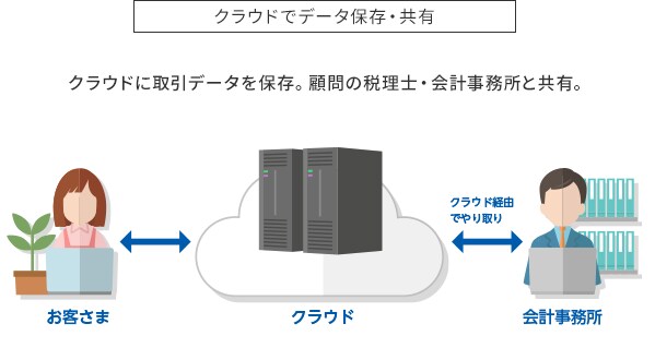 クラウドでデータ保存・共有 クラウドに取引データを保存。顧問の税理士・会計事務所と共有。