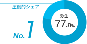 圧倒的シェア No.1 弥生 69.8%