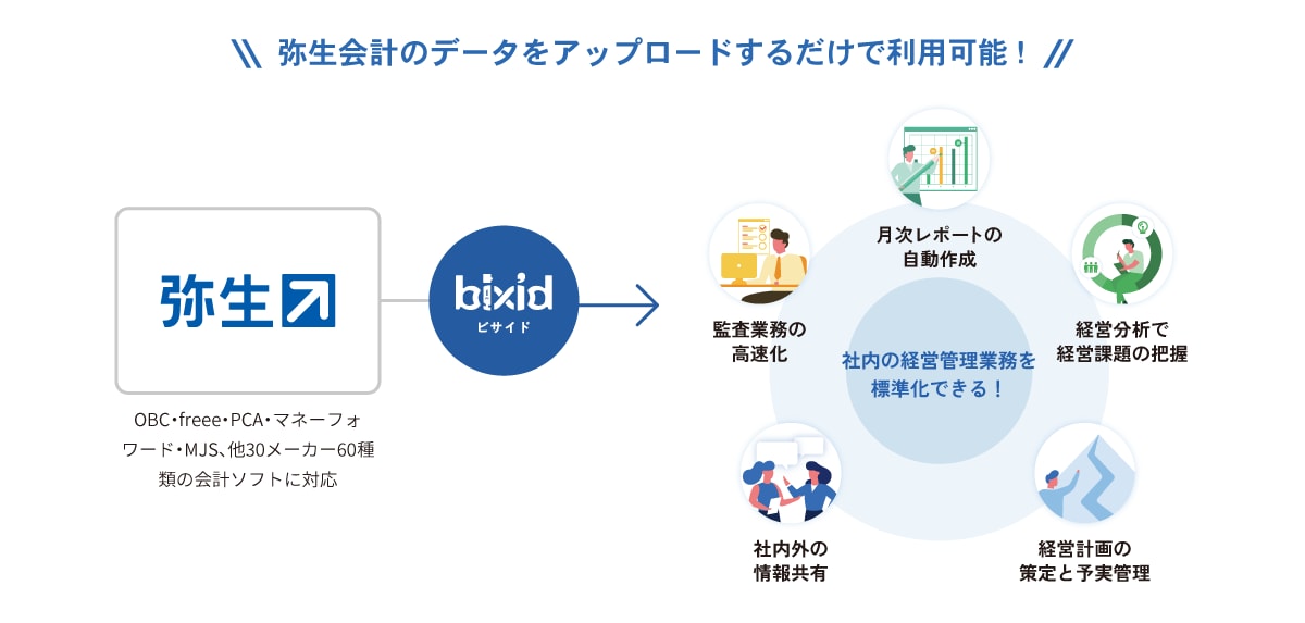 弥生会計のデータをアップロードするだけで利用可能！ 弥生【OBC・freee・PCA・マネーフォワード・ MJS、他30メーカー60種類の会計ソフトに対応】 → bixidビサイド → 監査業務の高速化 月次レポートの自動作成 経営分析で経営課題の把握 経営計画の策定と予実管理 社内外の情報共有 → 社内の経営管理業務を標準化できる!