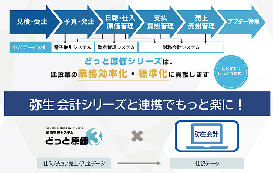 見積・受注→予算・発注→日報・仕入れ・原価管理→支払・買掛管理→売上・売掛管理→アフター管理 外部データ連携 予算・発注→電子取引システム→日報・仕入れ・原価管理→勤怠管理システム→支払・買掛管理→財務会計システム→売上・売掛管理 どっと原価シリーズは、建設業の業務効率化・標準化に貢献します 法改正にもしっかり対応！ 弥生会計シリーズと連携でもっと楽に！ コストが見える、業務を変える、どっと儲かる。原価管理システム どっと原価 × 弥生会計 仕入/支払/売上/入金データ→仕訳データ