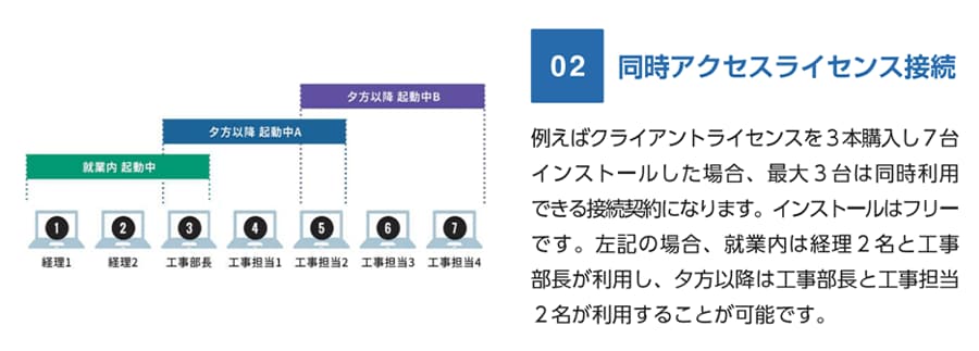 02 同時アクセスライセンス接続 例えばクライアントライセンスを3本購入し7台インストールした場合、最大3台は同時利用できる接続契約になリます。インストールはフリーです。左記の場合、就業内は経理2名と工事部長が利用し、夕方以降は工事部長と工事担当2名が利用することが可能です。