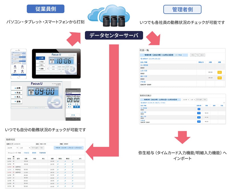 データセンターサーバ 従業員側 PC・タブレット・スマートフォンから打刻 いつでも自分の勤務状況のチェックが可能です 管理者側 いつでも各社員の勤務状況のチェックが可能です 弥生給与（タイムカード入力機能/明細入力機能）へ インポート