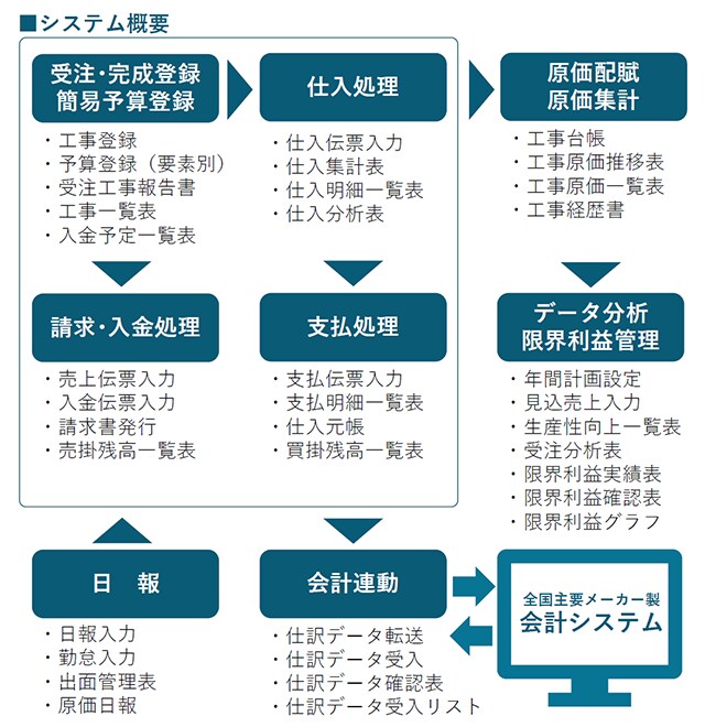 原価指南 財務 会計ソフトなら弥生