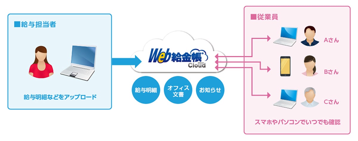 給与担当者：「Web給金帳Cloud」に給与明細などをアップロード（給与明細・オフィス文書・お知らせ） 従業員（Aさん、Bさん、Cさん）：スマホやパソコンでいつでも確認