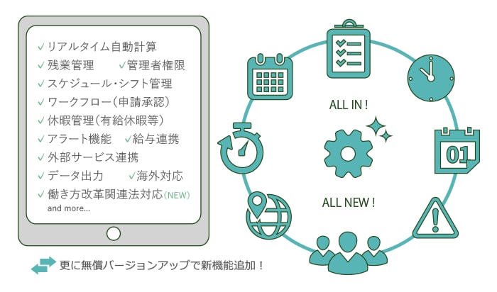 リアルタイム自動計算 残業管理 管理者権限 スケジュール・シフト管理 ワークフロー（申請承認） 休暇管理（有給休暇等） アラート機能　給与連携 外部サービス連携 データ出力 海外対応
働き方改革関連法対応（NEW）and more... 更に無償バージョンアップで新機能追加！