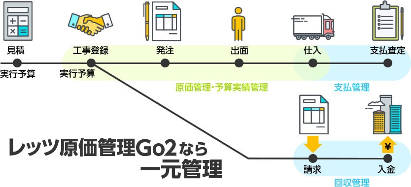 レッツ原価管理Go2なら一元管理