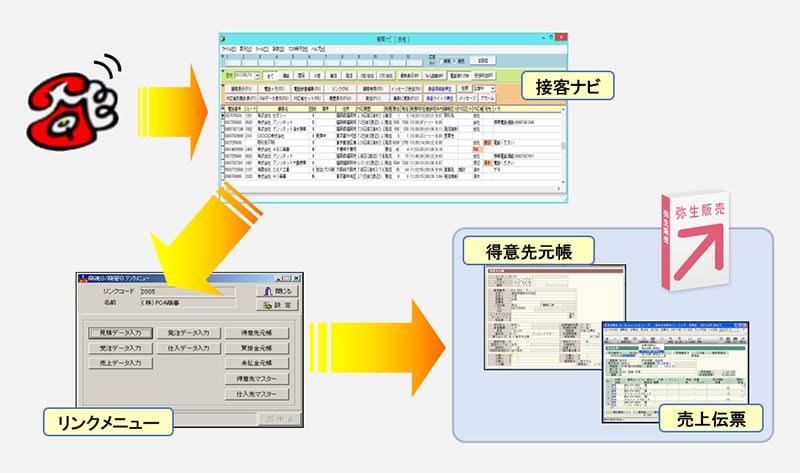 弥生販売とのリンクのイメージ「電話→接客ナビ→リンクメニュー→得意先元帳・売上伝票」