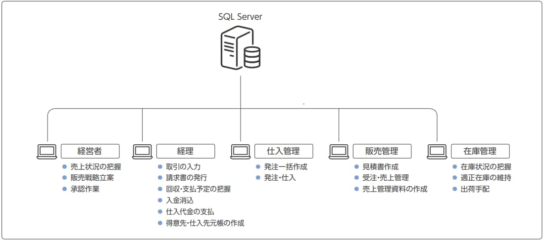 【経営者】売上状況の把握、販売戦略立案、承認作業 【経理】請求書の発行、回収・支払予定の把握、入金消込、仕入代金の支払、得意先・仕入先元帳の作成 【仕入管理】発注一括作成、発注・仕入 【販売管理】見積書作成、受注・売上管理、売上管理資料の作成 【在庫管理】在庫状況の把握、適正在庫の維持、出荷手配