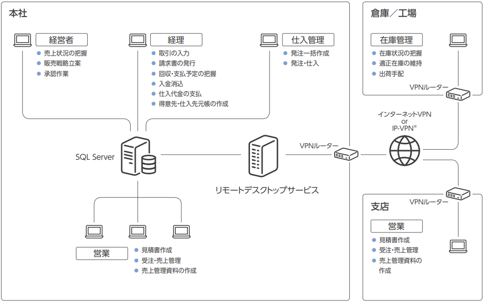 【本社】経営者：売上状況の把握、販売戦略立案、承認作業 経理：請求書の発行、回収・支払予定の把握、入金消込、仕入代金の支払、得意先・仕入先元帳の作成 仕入管理：発注一括作成、発注・仕入 営業：見積書作成、受注・売上管理、売上管理資料の作成 【倉庫／工場】在庫管理：在庫状況の把握、適正在庫の維持、出荷手配 【支店】営業：見積書作成、受注・売上管理、売上管理資料の作成