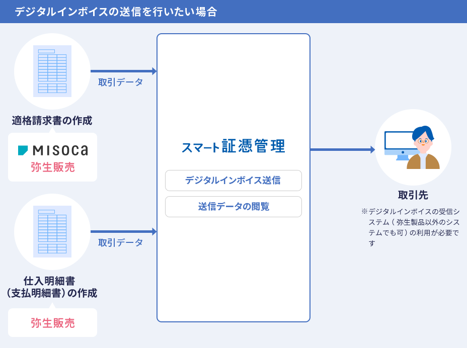 デジタルインボイスの送信を行いたい場合　適格請求書の作成（Misoca　弥生会計）　取引データをスマート証憑管理に送信　仕入明細書（支払明細書）の作成（弥生会計）　取引データをスマート証憑管理に送信　スマート証憑管理　デジタルインボイス送信　送信データの閲覧　取引先　※デジタルインボイスの受信システム（弥生製品以外のシステムでも可）の利用が必要です