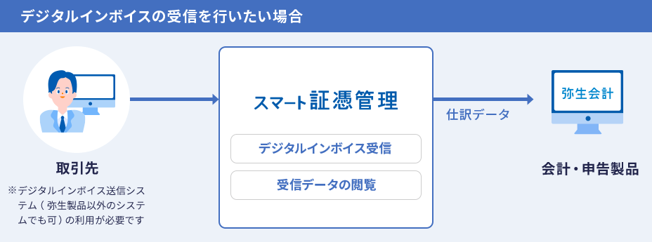 デジタルインボイスの受信を行いたい場合　取引先　※デジタルインボイスの送信システム（弥生製品以外のシステムでも可）の利用が必要です　スマート証憑管理　デジタルインボイス受信　受領データの閲覧　仕訳データ　弥生会計　会計・申告製品