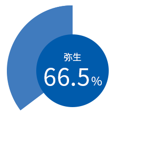 弥生66.5%