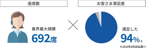 座席数 業界最大規模690席 お客さま満足度 満足した94%※ ※2023年7月自社調べ