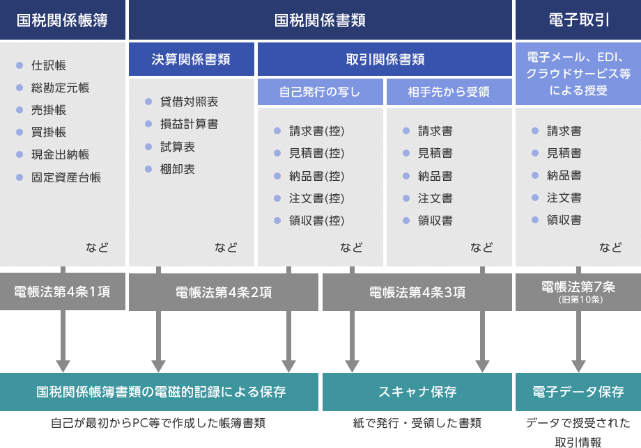国税関係帳簿 仕訳帳、総勘定元帳、売掛帳、買掛帳、現金出納帳、固定資産台帳など 電帳法第4条1項 国税関係書類 決算関係書類 貸借対照表、損益計算書、試算表、棚卸表など 取引関係書類 自己発行の写し 請求書(控)、見積書(控)、納品書(控)、注文書(控)、領収書(控)など 電帳法第4条2項 国税関係帳簿書類の電磁的記録による保存 自己が最初からPC等で作成した帳簿書類 相手先から受領 請求書、見積書、納品書、注文書、領収書など 電帳法第4条3項 スキャナ保存 紙で発行・受領した書類 電子取引 電子メール、EDI、クラウドサービス等による授受 請求書、見積書、納品書、注文書、領収書など 電帳法第7条(旧第10条) 電子データ保存 データで授受された取引情報