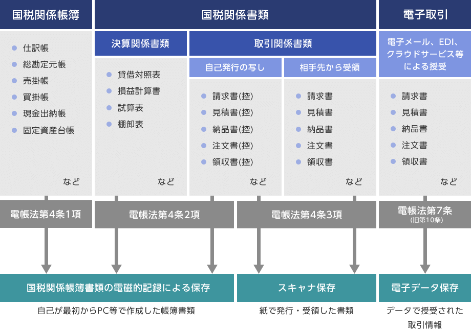 国税関係帳簿 仕訳帳、総勘定元帳、売掛帳、買掛帳、現金出納帳、固定資産台帳など 電帳法第4条1項 国税関係書類 決算関係書類 貸借対照表、損益計算書、試算表、棚卸表など 取引関係書類 自己発行の写し 請求書（控）、見積書（控）、納品書（控）、注文書（控）、領収書（控）など 電帳法第4条2項 電子帳簿等保存（電子データ保存） 自己が最初からPC等で作成した帳簿書類 相手先から受領 請求書、見積書、納品書、注文書、領収書など 電帳法第4条3項 スキャナ保存 紙で発行・受領した書類 電子取引 電子メール、EDI、クラウドサービス等による授受 請求書、見積書、納品書、注文書、領収書など 電帳法第7条（旧第10条） 電子データ保存 データで授受された取引情報