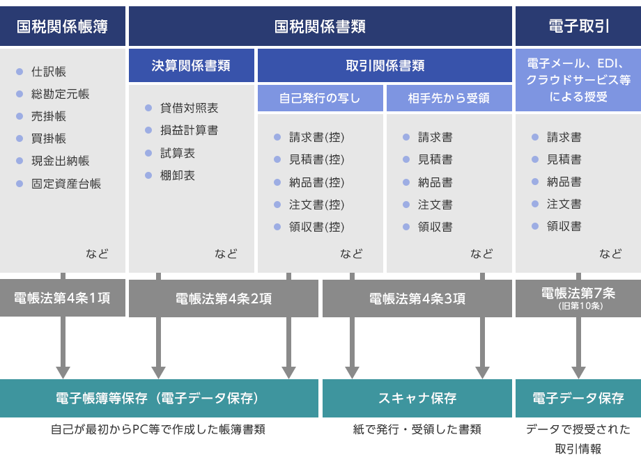 国税関係帳簿 仕訳帳、総勘定元帳、売掛帳、買掛帳、現金出納帳、固定資産台帳など 電帳法第4条1項 国税関係書類 決算関係書類 貸借対照表、損益計算書、試算表、棚卸表など 取引関係書類 自己発行の写し 請求書（控）、見積書（控）、納品書（控）、注文書（控）、領収書（控）など 電帳法第4条2項 電子帳簿等保存（電子データ保存） 自己が最初からPC等で作成した帳簿書類 相手先から受領 請求書、見積書、納品書、注文書、領収書など 電帳法第4条3項 スキャナ保存 紙で発行・受領した書類 電子取引 電子メール、EDI、クラウドサービス等による授受 請求書、見積書、納品書、注文書、領収書など 電帳法第7条（旧第10条） 電子データ保存 データで授受された取引情報