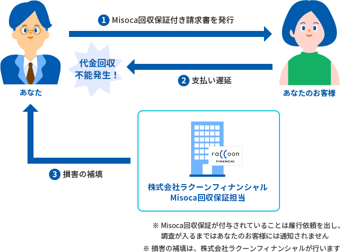 Misoca回収保証が付与されていることは履行依頼を出し、調査が入るまではあなたのお客様には通知されません。損害の補填は、株式会社ラクーンフィナンシャルが行います。