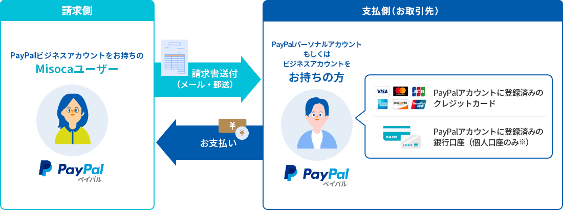 ［請求側］PayPalビジネスアカウントをお持ちのMisocaユーザーが支払側（お取引先）へ請求書送付（メール・郵送） ［支払側（お取引先）］PayPalアカウントをお持ちの方はPayPalアカウントに登録済みのクレジットカード（VISA・MasterCard・JCB・American Express・DISCOVER・UnionPay）または、PayPalアカウントに登録済みの銀行口座（個人口座のみ※）から。PayPalアカウントをお持ちでない方は任意のクレジットカード（VISA・MasterCard・JCB・American Express・DISCOVER・UnionPay）から請求側へお支払い