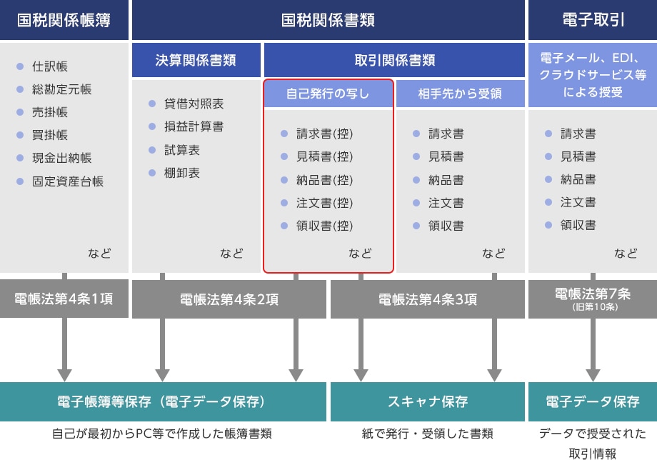 国税関係帳簿(仕訳帳、総勘定元帳、売掛帳、買掛帳、現金出納帳、固定資産台帳など)は電帳法第4条1項より電子帳簿等保存(電子データ保存)自己が最初からPC等で作成した帳簿書類、国税関係書類(決算関係書類 貸借対照表、損益計算書、試算表、棚卸表など)は電帳法第4条2項より電子帳簿等保存(電子データ保存)自己が最初からPC等で作成した帳簿書類、国税関係書類(取引関係書類 自己発行の写し 請求書(控)、見積書(控)、納品書(控)、注文書(控)、領収書(控)など)は電帳法第4条2項より電子帳簿等保存(電子データ保存)自己が最初からPC等で作成した帳簿書類と、電帳法第4条3項よりスキャナ保存 紙で発行・受領した書類、国税関係書類(取引関係書類 相手先から受領 請求書、見積書、納品書、注文書、領収書など)は電帳法第4条3項よりスキャナ保存 紙で発行・受領した書類、電子取引(電子メール、EDI、クラウドサービス等による授受 請求書、見積書、納品書、注文書、領収書など)は電帳法第7条(旧第10条)より電子データ保存 データで授受された取引情報
